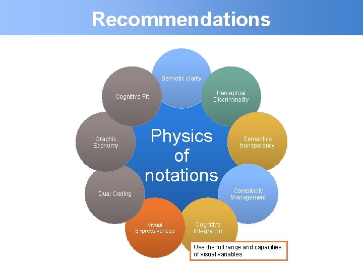 Recommendations Semiotic clarity Cognitive Fit Graphic Economy Perceptual Discriminality Physics of notations Semantics transparency