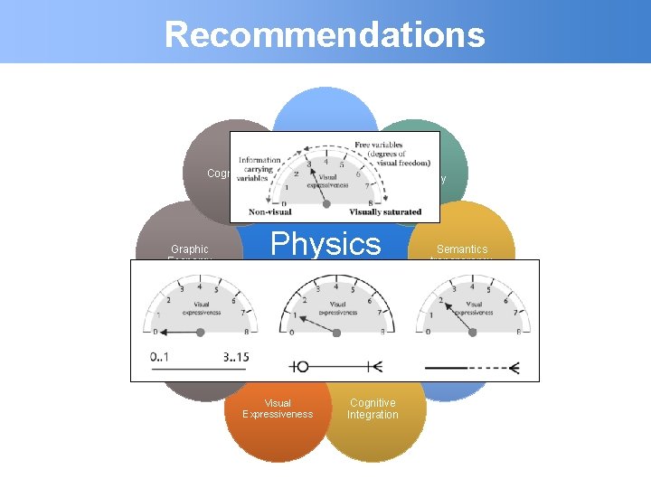 Recommendations Semiotic clarity Cognitive Fit Graphic Economy Perceptual Discriminality Physics of notations Semantics transparency