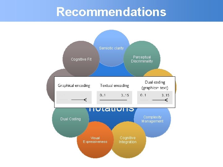 Recommendations Semiotic clarity Cognitive Fit Graphic Economy Perceptual Discriminality Physics of notations Semantics transparency