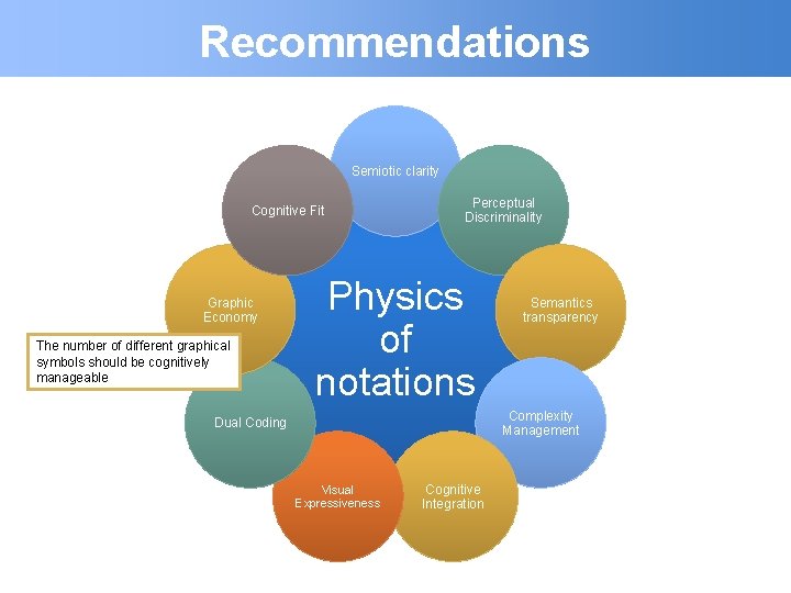 Recommendations Semiotic clarity Cognitive Fit Graphic Economy The number of different graphical symbols should