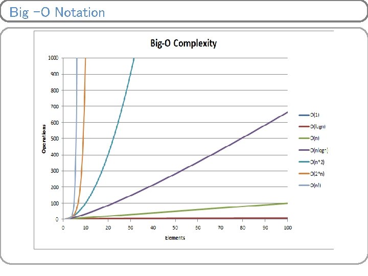 Big –O Notation 