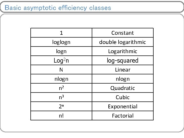 Basic asymptotic efficiency classes 1 loglogn Constant double logarithmic Log 2 n N nlogn