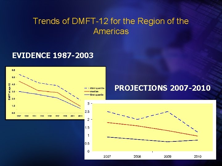 Trends of DMFT-12 for the Region of the Americas EVIDENCE 1987 -2003 PROJECTIONS 2007