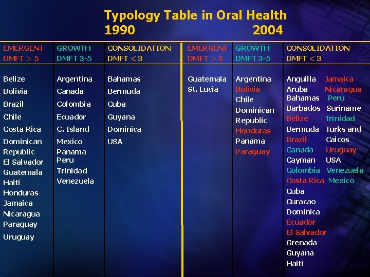 Typology Table in Oral Health 1990 2004 EMERGENT DMFT > 5 GROWTH DMFT 3