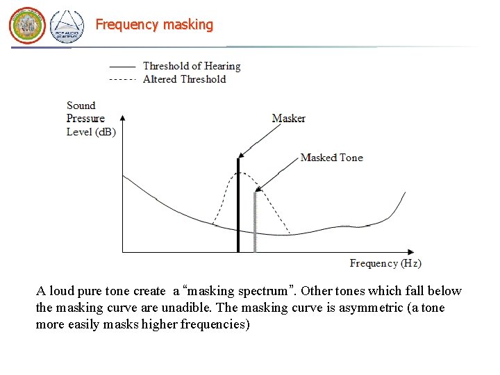 Frequency masking A loud pure tone create a “masking spectrum”. Other tones which fall Frequency masking A loud pure tone create a “masking spectrum”. Other tones which fall