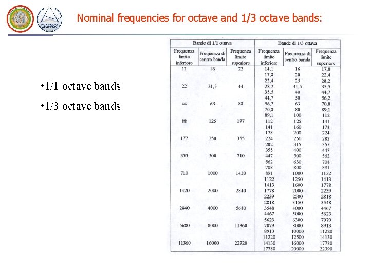 Nominal frequencies for octave and 1/3 octave bands: • 1/1 octave bands • 1/3 Nominal frequencies for octave and 1/3 octave bands: • 1/1 octave bands • 1/3