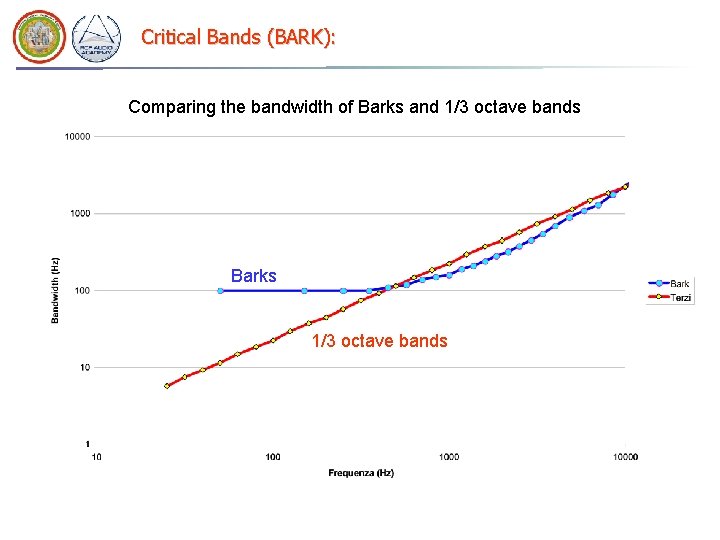 Critical Bands (BARK): Comparing the bandwidth of Barks and 1/3 octave bands Barks 1/3 Critical Bands (BARK): Comparing the bandwidth of Barks and 1/3 octave bands Barks 1/3