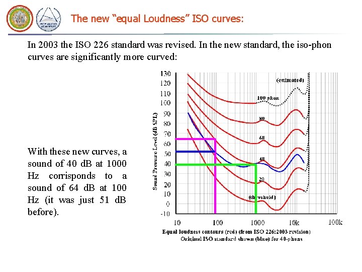 The new “equal Loudness” ISO curves: In 2003 the ISO 226 standard was revised. The new “equal Loudness” ISO curves: In 2003 the ISO 226 standard was revised.