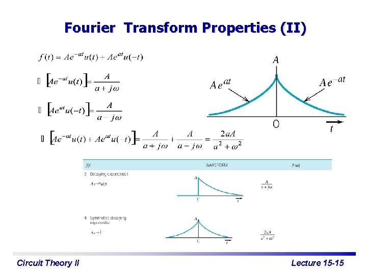 Fourier Transform Properties (II) Circuit Theory II Lecture 15 -15 