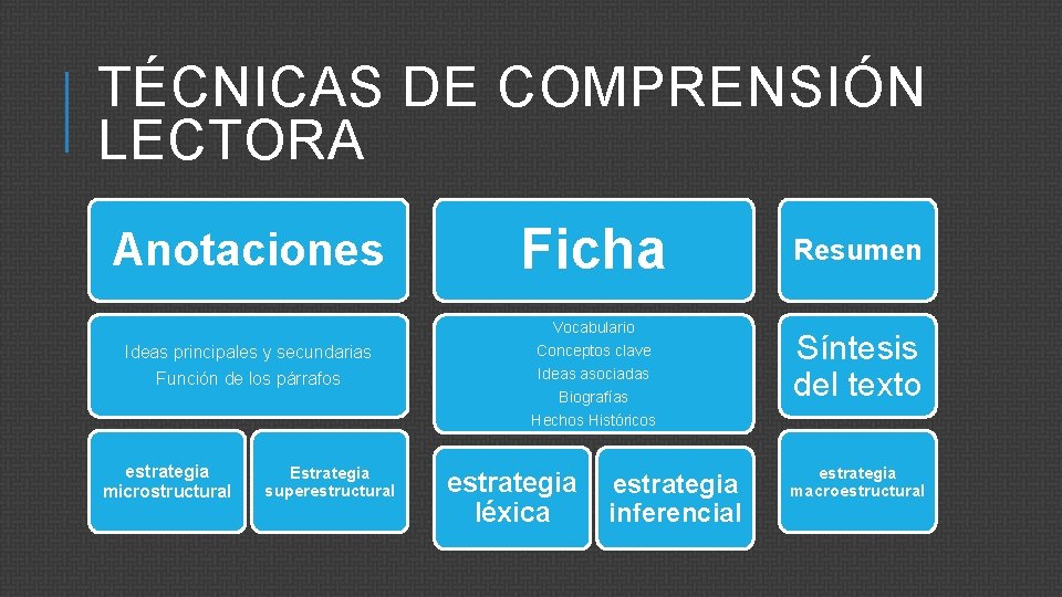 TÉCNICAS DE COMPRENSIÓN LECTORA Anotaciones Ficha Vocabulario Ideas principales y secundarias Conceptos clave Función