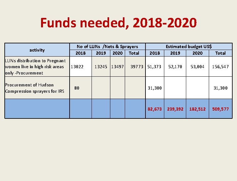 Funds needed, 2018 -2020 activity No of LLINs /Nets & Sprayers 2018 2019 2020