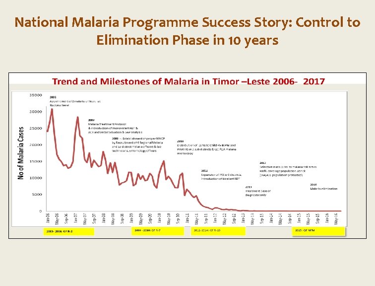 National Malaria Programme Success Story: Control to Elimination Phase in 10 years 