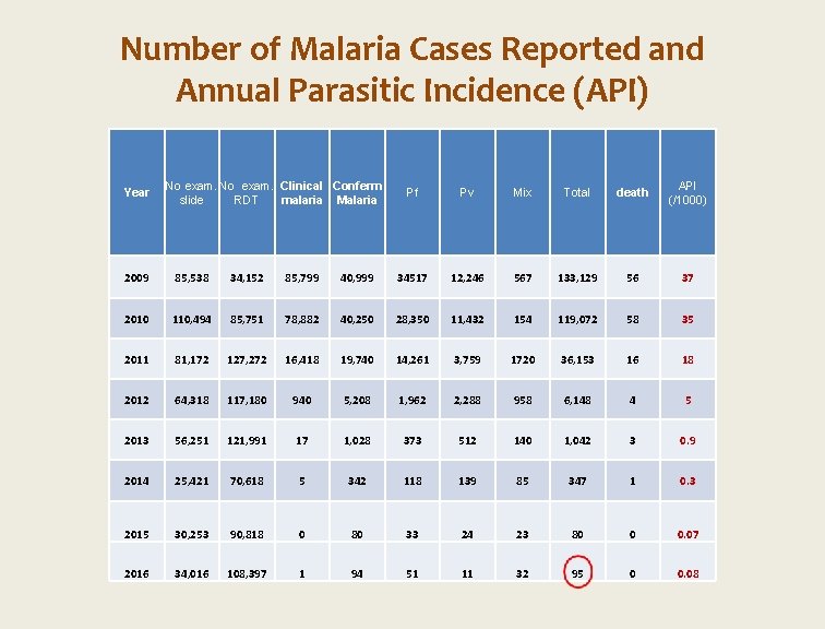 Number of Malaria Cases Reported and Annual Parasitic Incidence (API) Year No exam. Clinical