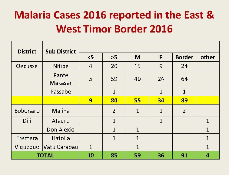 Malaria Cases 2016 reported in the East & West Timor Border 2016 District Sub