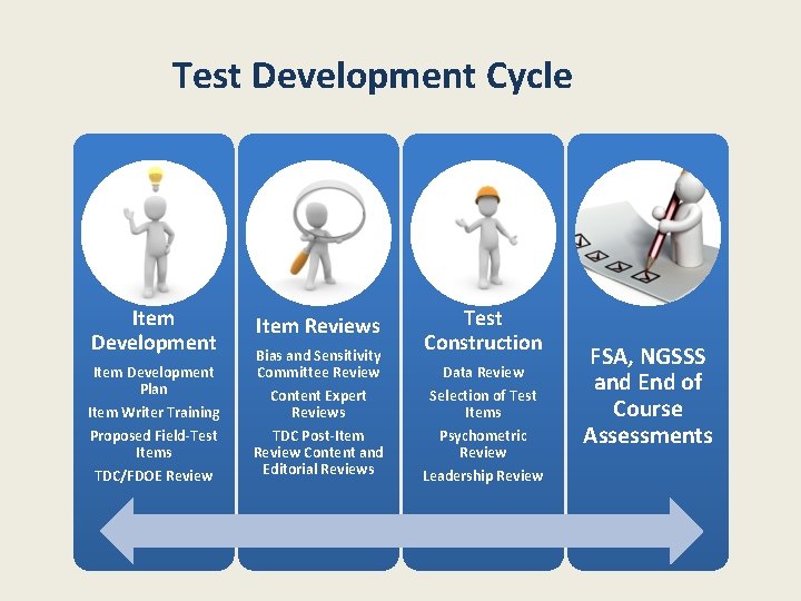 Test Development Cycle Item Development Plan Item Writer Training Proposed Field-Test Items TDC/FDOE Review Test Development Cycle Item Development Plan Item Writer Training Proposed Field-Test Items TDC/FDOE Review