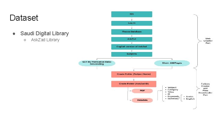 Dataset ● Saudi Digital Library ○ Ask. Zad Library 