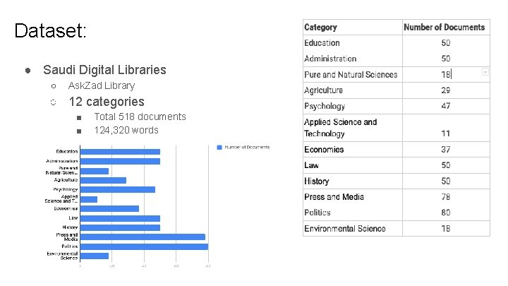 Dataset: ● Saudi Digital Libraries ○ Ask. Zad Library ○ 12 categories ■ ■