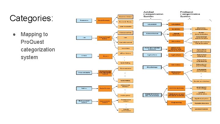 Categories: ● Mapping to Pro. Quest categorization system 