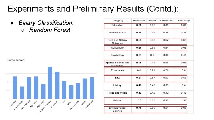 Experiments and Preliminary Results (Contd. ): ● Binary Classification: ○ Random Forest 