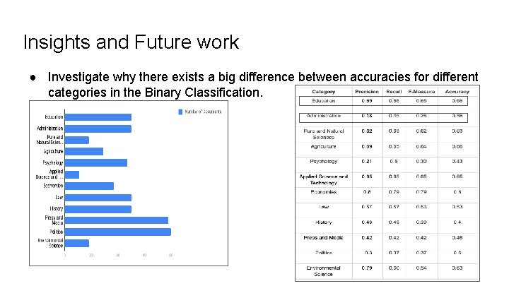 Insights and Future work ● Investigate why there exists a big difference between accuracies