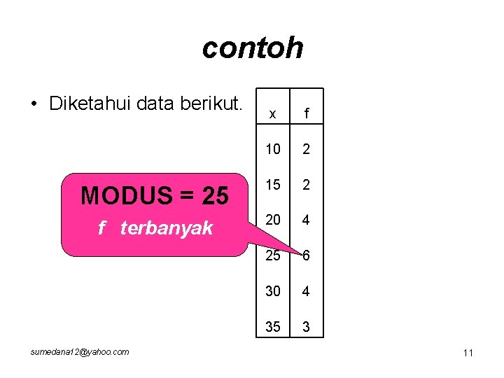 contoh • Diketahui data berikut. MODUS = 25 f terbanyak sumedana 12@yahoo. com x