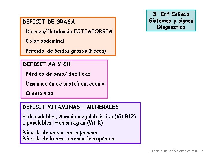 DEFICIT DE GRASA Diarrea/flatulencia ESTEATORREA 3. Enf. Celíaca Síntomas y signos Diagnóstico Dolor abdominal