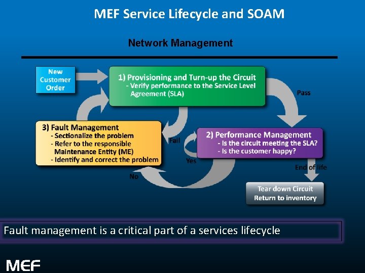 MEF Service Lifecycle and SOAM Network Management Fault management is a critical part of