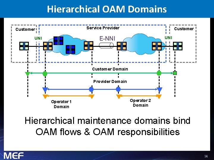 Hierarchical OAM Domains Service Provider Customer UNI E-NNI UNI Customer Domain Provider Domain Operator