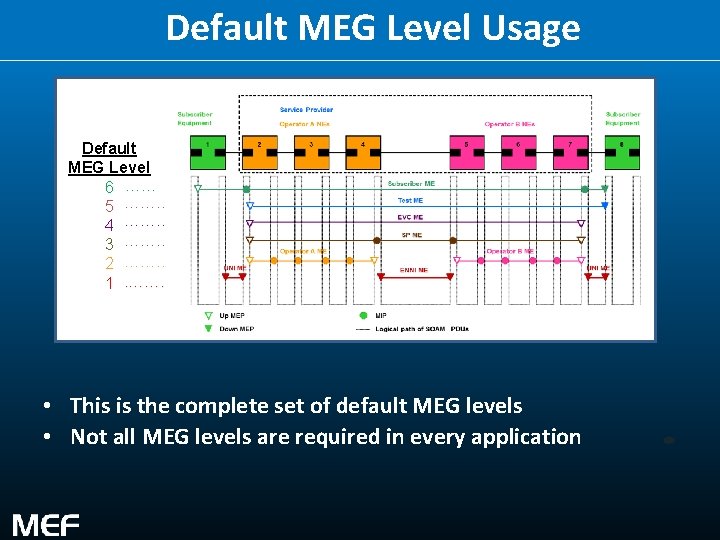 Default MEG Level Usage Default MEG Level 6 …… 5 ………… 4 …………. ….