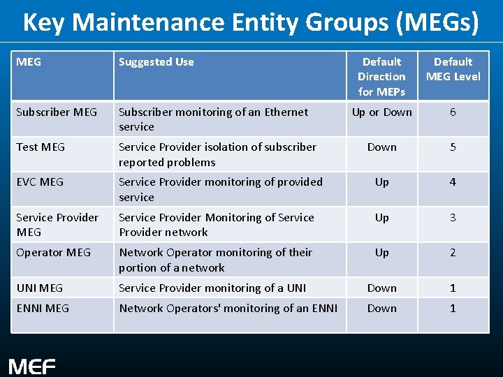 Key Maintenance Entity Groups (MEGs) MEG Suggested Use Default Direction for MEPs Default MEG