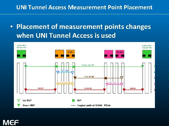 UNI Tunnel Access Measurement Point Placement • Placement of measurement points changes when UNI