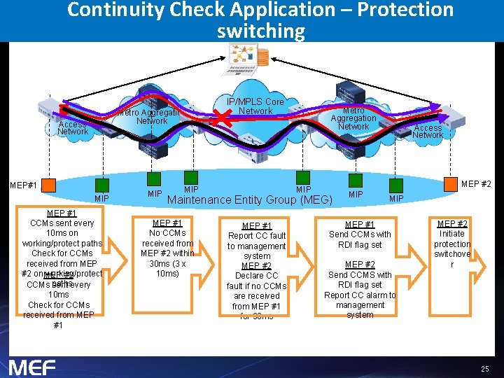 Continuity Check Application – Protection switching Metro Aggregation Network Access Network MEP#1 MIP MEP