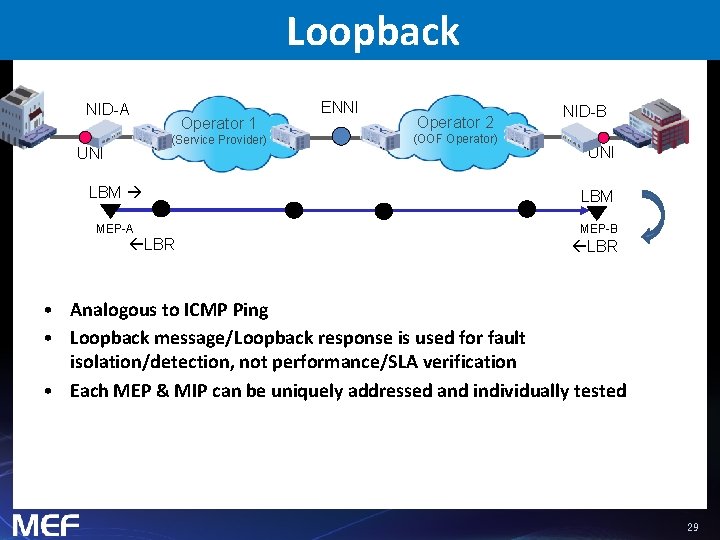 Loopback NID-A Operator 1 (Service Provider) UNI ENNI Operator 2 (OOF Operator) NID-B UNI