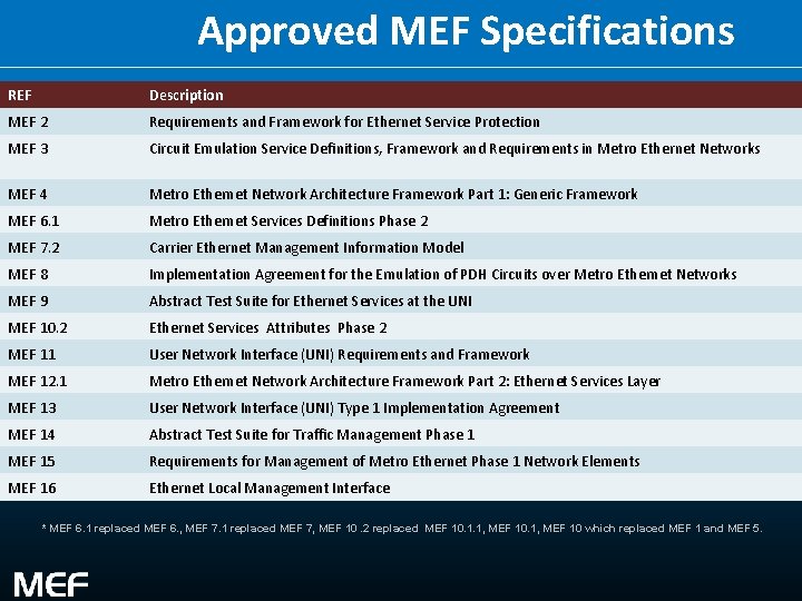  Approved MEF Specifications REF Description MEF 2 Requirements and Framework for Ethernet Service