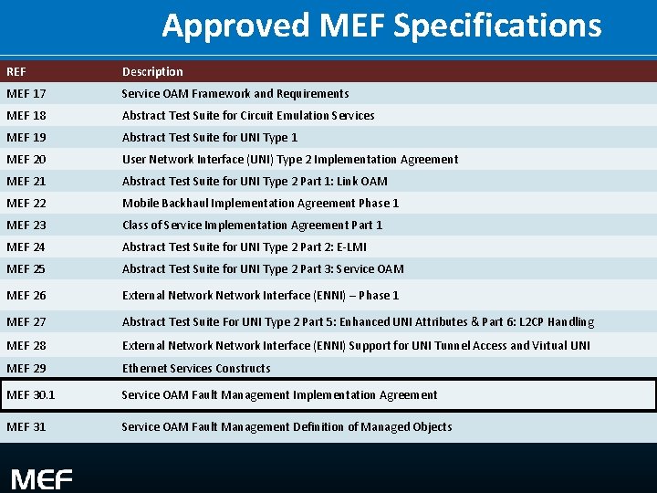  Approved MEF Specifications REF Description MEF 17 Service OAM Framework and Requirements MEF