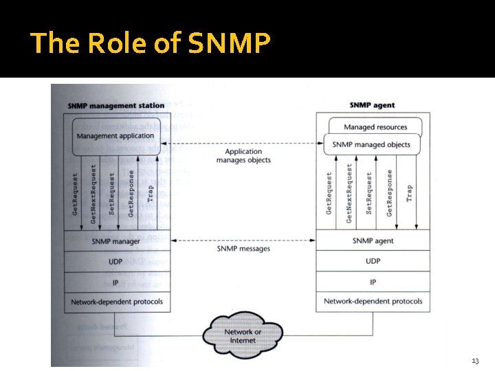 The Role of SNMP 13 