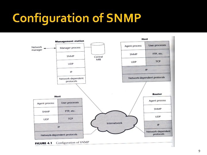 Configuration of SNMP 9 