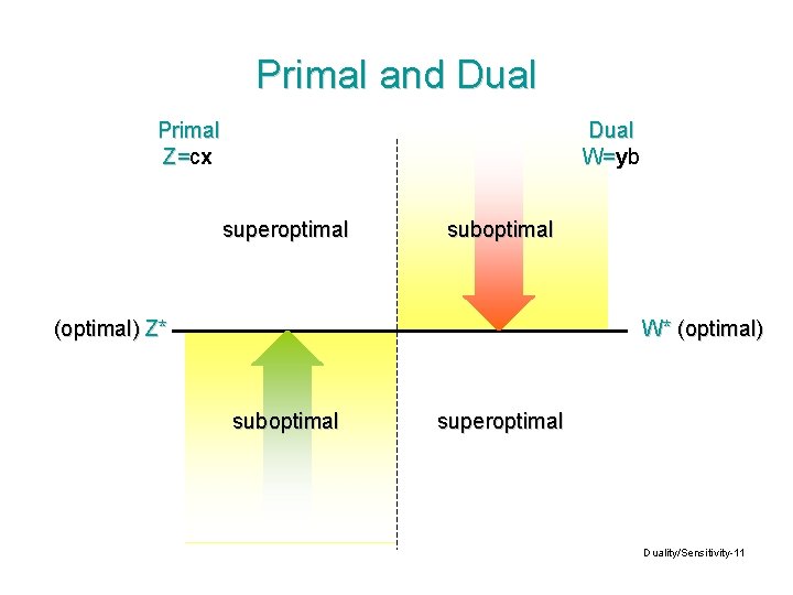 Primal and Dual Primal Z=cx Z= Dual W=yb W= superoptimal suboptimal (optimal) Z* W*