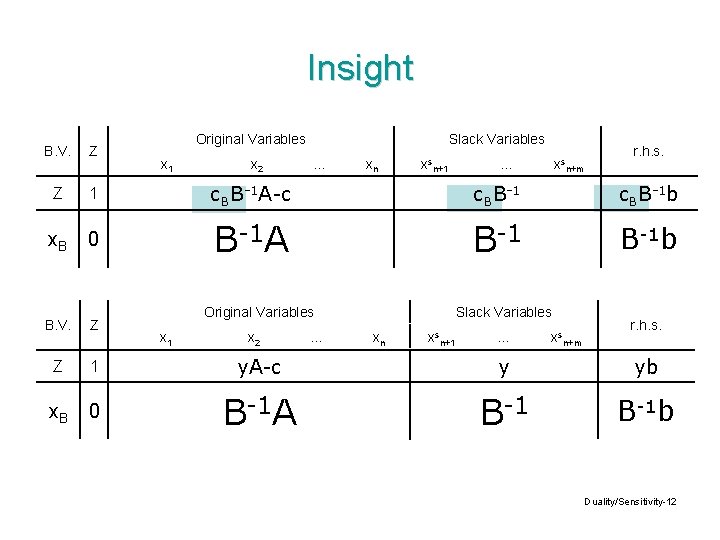 Insight Original Variables Slack Variables B. V. Z Z 1 c. BB-1 A-c c.