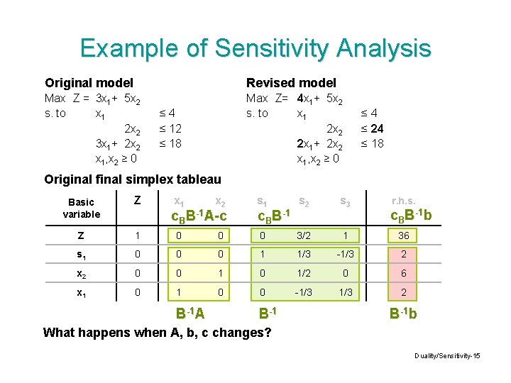 Example of Sensitivity Analysis Original model Revised model Max Z = 3 x 1+