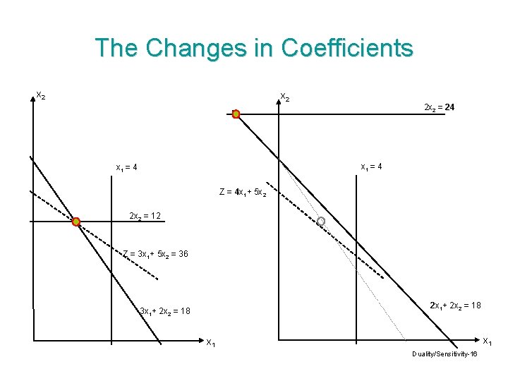 The Changes in Coefficients x 2 2 x 2 = 24 x 1 =