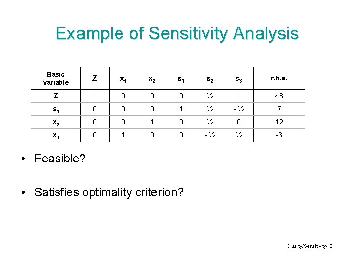 Example of Sensitivity Analysis Basic variable Z x 1 x 2 s 1 s