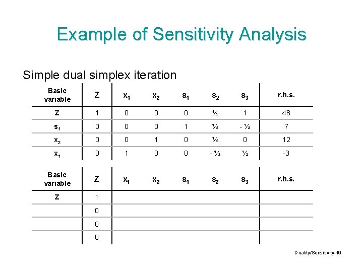 Example of Sensitivity Analysis Simple dual simplex iteration Basic variable Z x 1 x