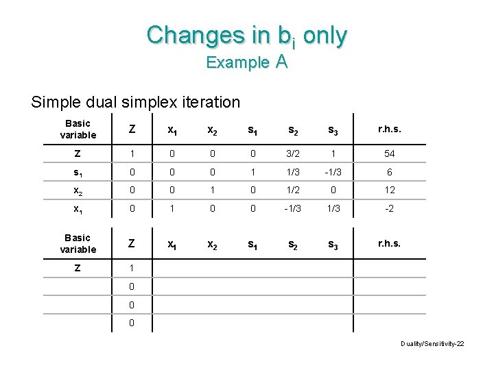 Changes in bi only Example A Simple dual simplex iteration Basic variable Z x