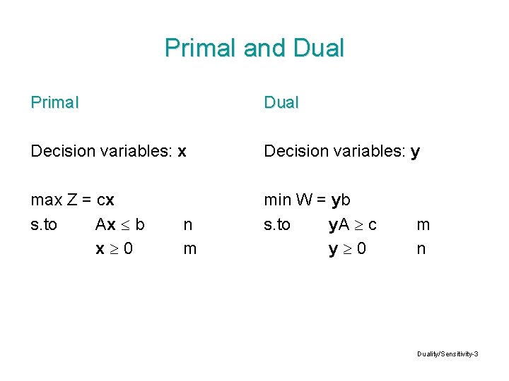 Primal and Dual Primal Dual Decision variables: x Decision variables: y max Z =