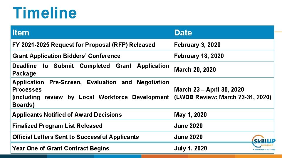 Timeline Item Date FY 2021 -2025 Request for Proposal (RFP) Released February 3, 2020