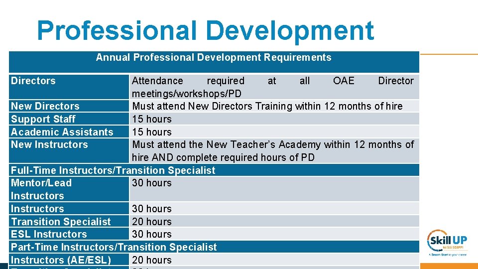 Professional Development Annual Professional Development Requirements Directors Attendance required at all OAE Director meetings/workshops/PD