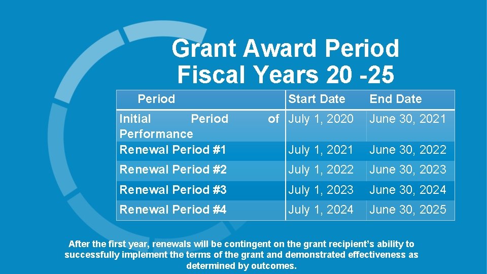 Grant Award Period Fiscal Years 20 -25 Period Initial Period Performance Renewal Period #1