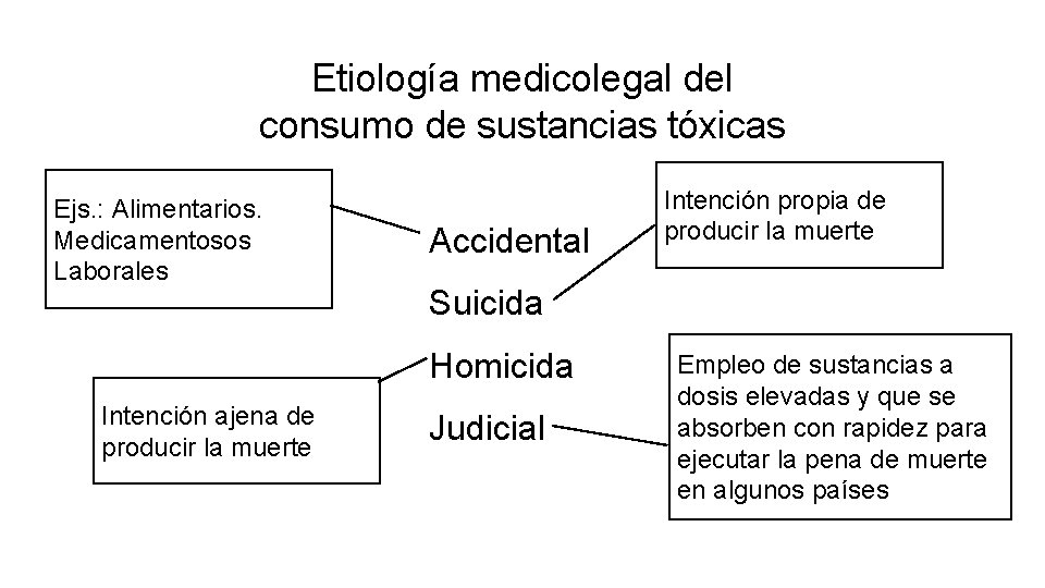 Etiología medicolegal del consumo de sustancias tóxicas Ejs. : Alimentarios. Medicamentosos Laborales Accidental Suicida Etiología medicolegal del consumo de sustancias tóxicas Ejs. : Alimentarios. Medicamentosos Laborales Accidental Suicida