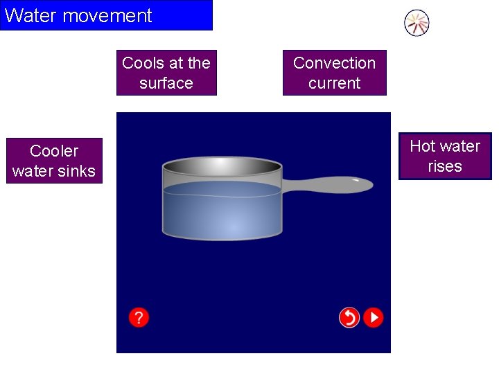 Water movement Cools at the surface Cooler water sinks Convection current Hot water rises